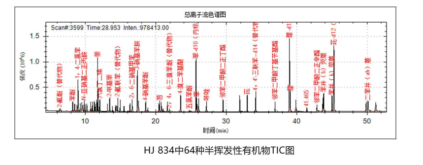 環境領域-水質/土壤/沉積物/固廢中農藥殘留、多環芳烴等有機物的測定