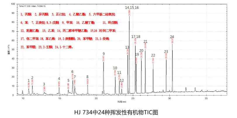 環境領域-氣體中揮發性有機物的測定